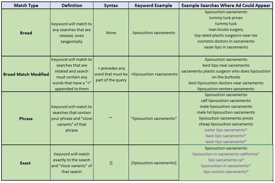 Keyword Match Types Explained With A Handy Reference Chart Clickovation